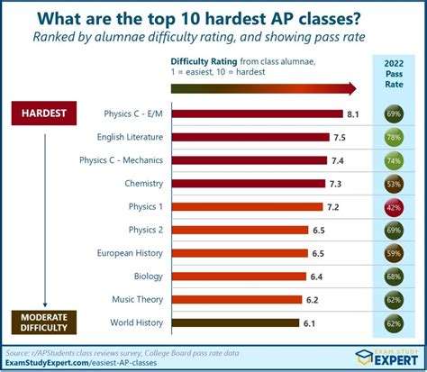 top 10 hardest ap classes